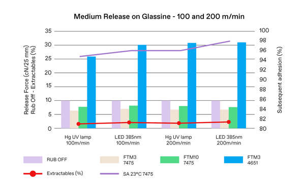 Comparison of results for curing of silicone coating on a glassine liner run through our pilot coating machine at 100 and 200 m/min, using a mercury vapor lamp or a 385 nm LED – showing equivalent performance. 