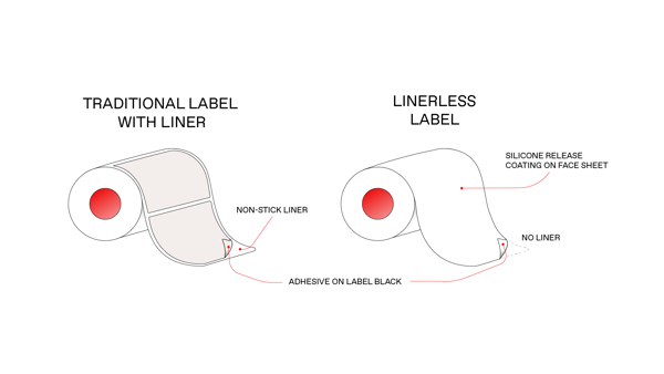 Linerless technologies are increasingly popular in labeling because they eliminate liner waste, and we offer UV LED curable silicones that are optimized for this purpose.