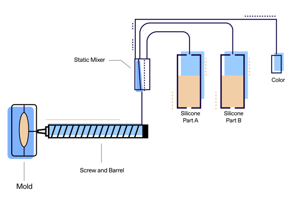 LSR (Liquid Silicone Rubber) injection molding process