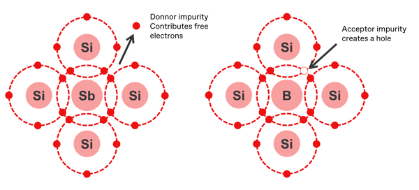 p-and-n-type-semiconductors