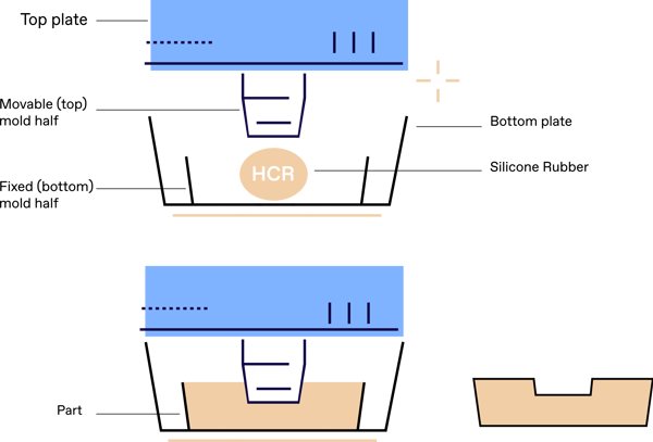 Compression molding process