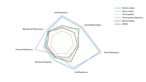how silicone rubber stacks up against other types of rubbe